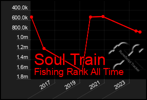 Total Graph of Soul Train