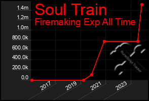 Total Graph of Soul Train