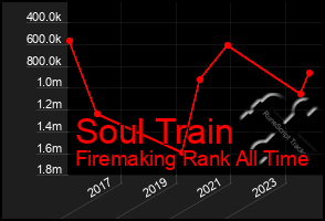 Total Graph of Soul Train