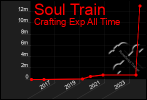 Total Graph of Soul Train