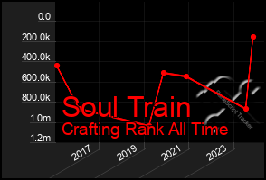 Total Graph of Soul Train