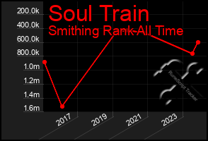 Total Graph of Soul Train