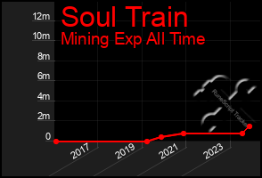 Total Graph of Soul Train