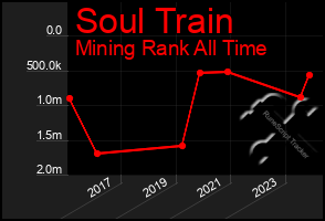 Total Graph of Soul Train