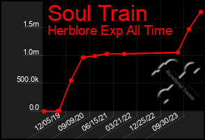 Total Graph of Soul Train