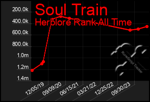 Total Graph of Soul Train