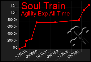 Total Graph of Soul Train