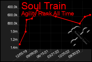 Total Graph of Soul Train