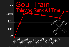 Total Graph of Soul Train