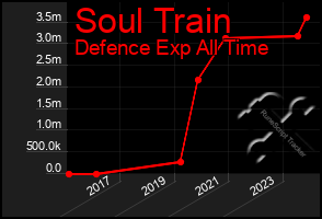 Total Graph of Soul Train