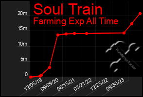 Total Graph of Soul Train