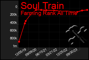 Total Graph of Soul Train