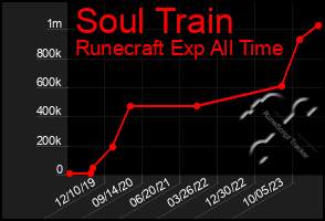 Total Graph of Soul Train