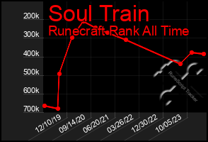 Total Graph of Soul Train