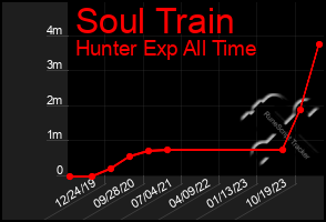 Total Graph of Soul Train