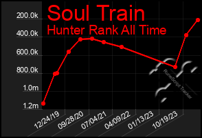 Total Graph of Soul Train