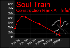 Total Graph of Soul Train