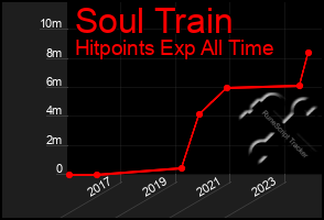 Total Graph of Soul Train