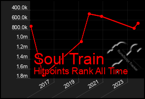 Total Graph of Soul Train