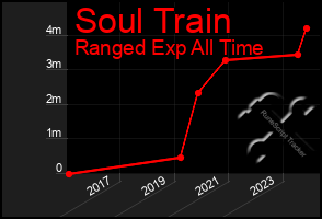 Total Graph of Soul Train