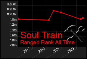 Total Graph of Soul Train