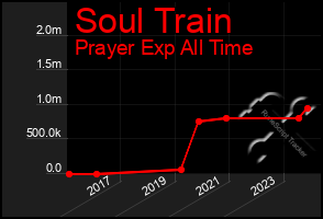 Total Graph of Soul Train