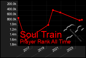 Total Graph of Soul Train