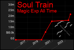 Total Graph of Soul Train