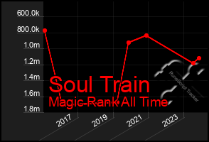 Total Graph of Soul Train