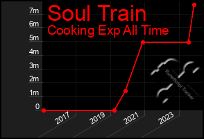 Total Graph of Soul Train