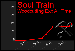 Total Graph of Soul Train