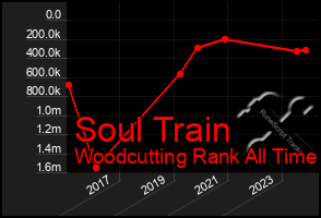 Total Graph of Soul Train