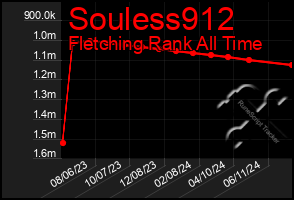 Total Graph of Souless912