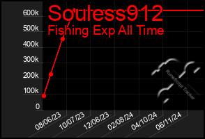 Total Graph of Souless912