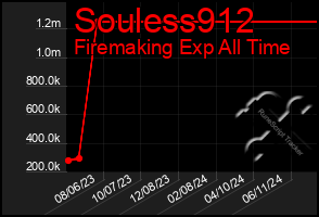 Total Graph of Souless912