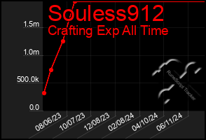 Total Graph of Souless912