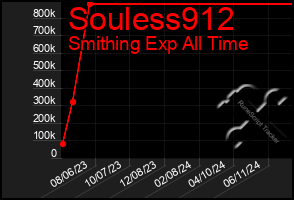 Total Graph of Souless912