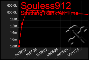 Total Graph of Souless912