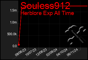 Total Graph of Souless912