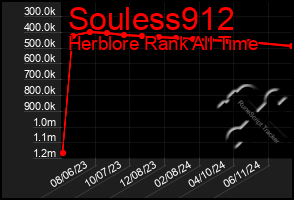 Total Graph of Souless912