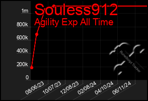 Total Graph of Souless912