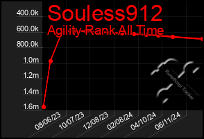 Total Graph of Souless912