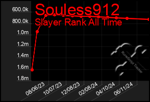 Total Graph of Souless912