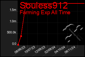 Total Graph of Souless912