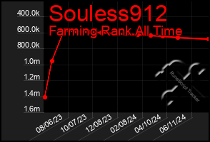 Total Graph of Souless912