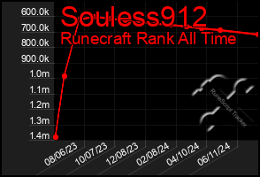 Total Graph of Souless912