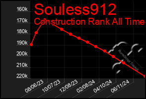 Total Graph of Souless912