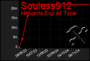 Total Graph of Souless912