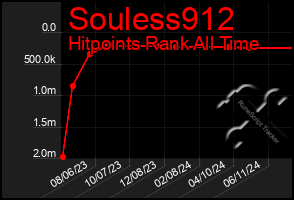 Total Graph of Souless912