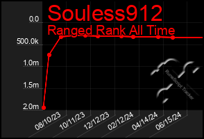 Total Graph of Souless912